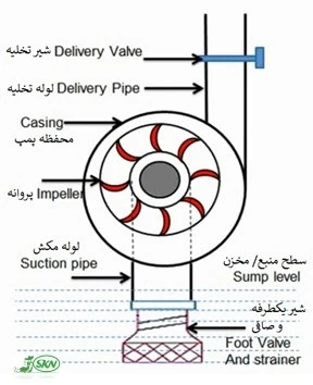 centrifugal pump main parts +اجزای اصلی پمپ گزیر از مرکز