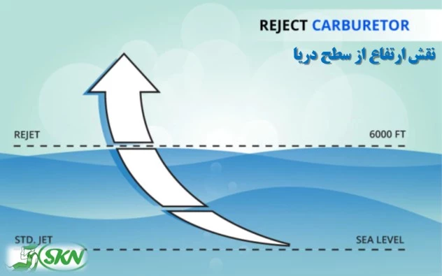 reject carburetor + رابطه ارتفاع از سطح دریا و پمپ کردن آب