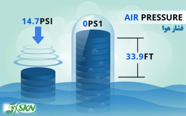 air pressure for water fluid + اثر فشار هوا برای پمپ کردن آب