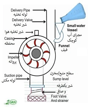 manual priming in centrifugal pump+پرایمینگ دستی پمپ آب سانتریفیوژ