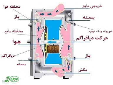 diaphragm pump diagram+ طرح پمپ دیافراگمی