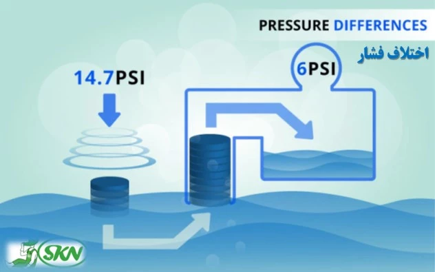  اختلاف فشار هوا عامل پمپ کردن آب است + air pressure difference leads to water displacement