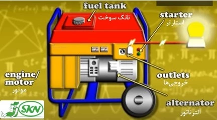 main parts of portable generator+ موتور و آلترناتور موتور برق 