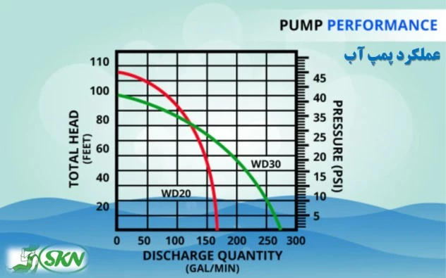 pump performance diagram + منحنی عملکرد پمپ آب 