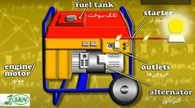 main components of portable generator+اجزای اصلی ژنراتور