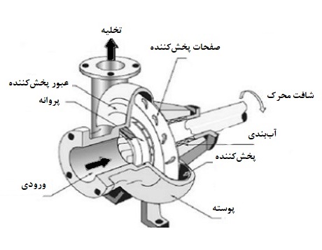 اجزای پمپ آب گریز از مرکز+ پمپ سانتریفیوژ + centrifugal pump+ agricultural pump